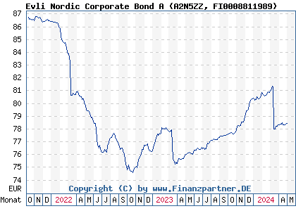 Chart: Evli Nordic Corporate Bond A (A2N5ZZ FI0008811989)