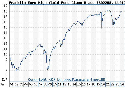 Chart: Franklin Euro High Yield Fund Class N acc (602298 LU0122613572)
