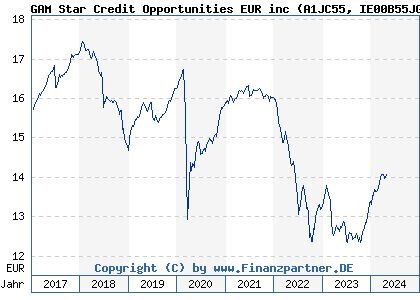 Chart: GAM Star Credit Opportunities EUR inc (A1JC55 IE00B55JGJ70)