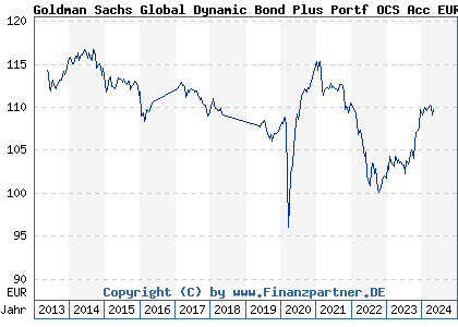 Chart: Goldman Sachs Global Dynamic Bond Plus Portf OCS Acc EUR Hdg (A1H85Z LU0609002307)