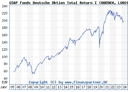 Chart: GS&P Fonds Deutsche Aktien Total Return I (A0D9KW LU0216092006)