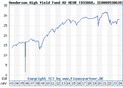 Chart: Henderson High Yield Fund A2 Euro (933868 IE0009530639)