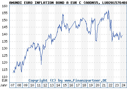 Chart: AMUNDI EURO INFLATION BOND A EUR C (A0DNS5 LU0201576401)