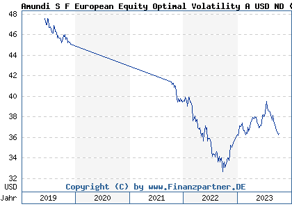 Chart: Amundi S F European Equity Optimal Volatility A USD ND (A2PBGA LU1920531966)