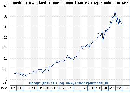Chart: Aberdeen Standard I North American Equity FundA Acc GBP (A0HL23 LU0231454991)
