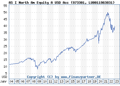Chart: AS I North Am Equity A USD Acc (973301 LU0011963831)