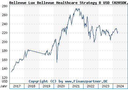 Chart: Bellevue Lux Bellevue Healthcare Strategy B USD (A2ASDK LU1477742909)