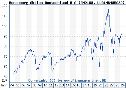 Chart: Berenberg Aktien Deutschland Strategie Deutschland R A (542188 LU0146485932)