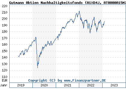 Chart: Gutmann ESG Equity (A1XD4J AT0000A15M75)