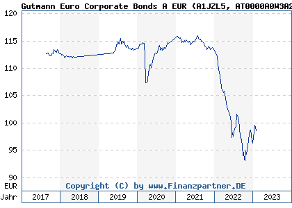Chart: Gutmann Euro Corporate Bonds A EUR (A1JZL5 AT0000A0W3A2)