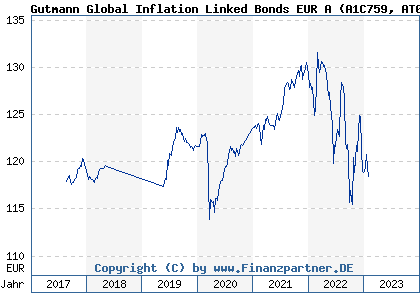 Chart: Gutmann Global Inflation Linked Bonds EUR A (A1C759 AT0000A0LSH4)
