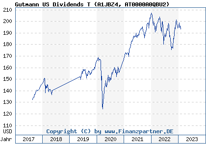 Chart: Gutmann US Dividends T (A1JBZ4 AT0000A0QBU2)