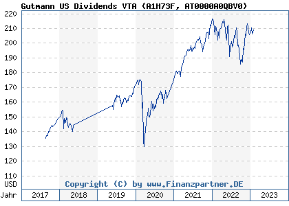 Chart: Gutmann US Dividends VTA (A1H73F AT0000A0QBV0)