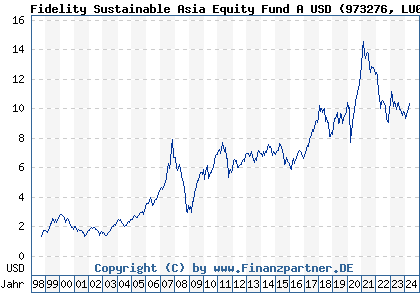Chart: Fidelity Sustainable Asia Equity Fund A USD (973276 LU0048597586)