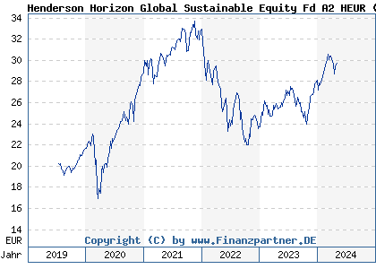 Chart: Henderson Horizon Global Sustainable Equity Fd A2 HEUR (A2PQQK LU1983259885)