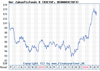 Chart: Der Zukunftsfonds R (A3CT6F DE000A3CT6F3)