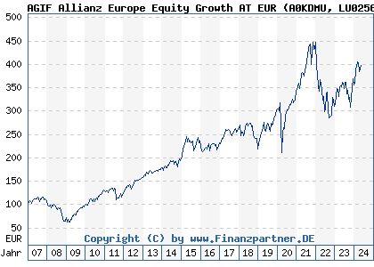 Chart: AGIF Allianz Europe Equity Growth AT EUR (A0KDMU LU0256839274)