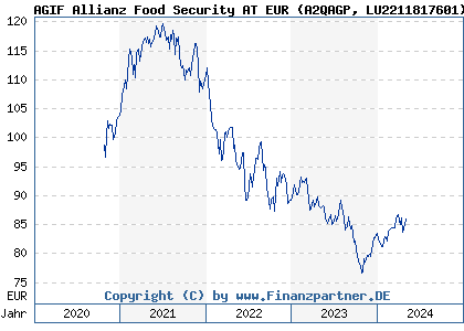 Chart: AGIF Allianz Food Security AT EUR (A2QAGP LU2211817601)