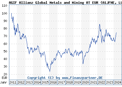 Chart: AGIF Allianz Global Metals and Mining AT EUR (A1JFWE LU0604766674)