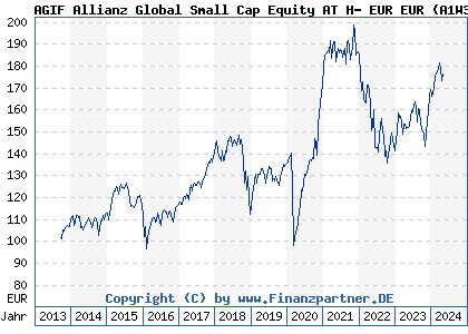 Chart: AGIF Allianz Global Small Cap Equity AT H- EUR EUR (A1W37R LU0962745302)