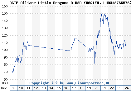 Chart: AGIF Allianz Little Dragons A USD (A0Q1EN LU0348766576)