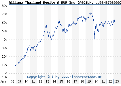 Chart: AGIF Allianz Thailand Equity A EUR (A0Q1LH LU0348798009)