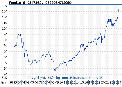 Chart: Fondis (847102 DE0008471020)