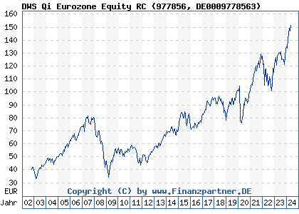 Chart: DWS Qi Eurozone Equity RC (977856 DE0009778563)