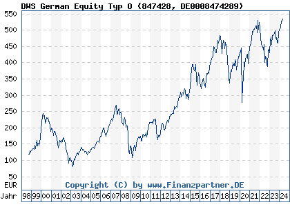 Chart: DWS German Equity Typ O (847428 DE0008474289)