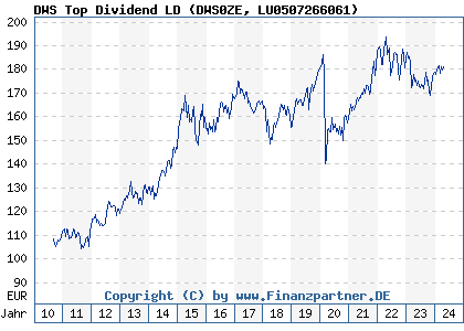 Chart: DWS Top Dividend LD (DWS0ZE LU0507266061)
