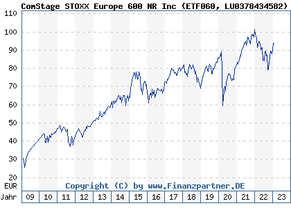 Chart: ComStage STOXX Europe 600 NR Inc (ETF060 LU0378434582)