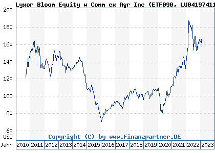 Chart: Lyxor Bloom Equity w Comm ex Agr Inc (ETF090 LU0419741177)