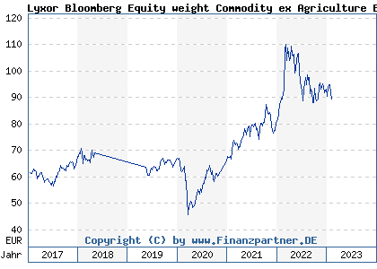 Chart: Lyxor Bloomberg Equity weight Commodity ex Agriculture EUR hedged UCITS ETF (ETF099 LU1275255799)