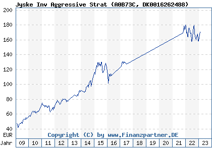 Chart: Jyske Inv Aggressive Strat (A0B73C DK0016262488)