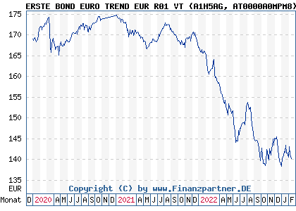 Chart: ERSTE BOND EURO TREND EUR R01 VT (A1H5AG AT0000A0MPM8)