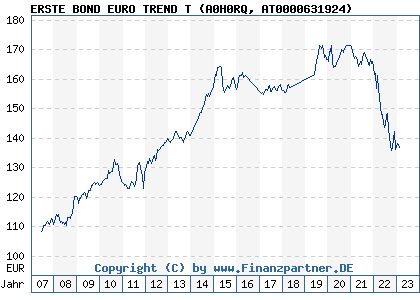 Chart: ERSTE BOND EURO TREND T (A0H0RQ AT0000631924)
