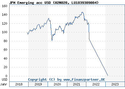 Chart: JPM Emerging acc USD (A2N828 LU1839389084)