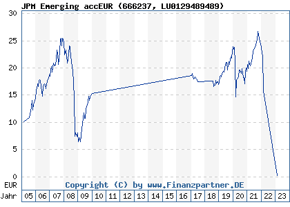 Chart: JPM Emerging accEUR (666237 LU0129489489)