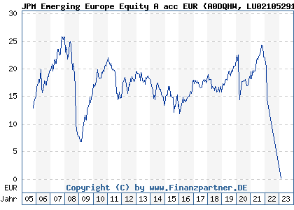 Chart: JPM Emerging Europe Equity A acc EUR (A0DQHW LU0210529144)