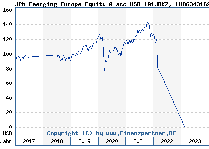 Chart: JPM Emerging Europe Equity A acc USD (A1JBKZ LU0634316219)