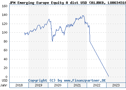 Chart: JPM Emerging Europe Equity A dist USD (A1JBK0 LU0634316300)