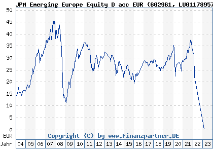 Chart: JPM Emerging Europe Equity D acc EUR (602961 LU0117895796)