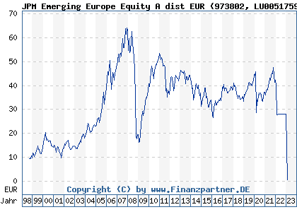 Chart: JPM Emerging Europe Equity A dist EUR (973802 LU0051759099)