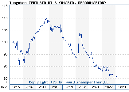 Chart: Tungsten ZENTURIO UI S (A12BTA DE000A12BTA8)