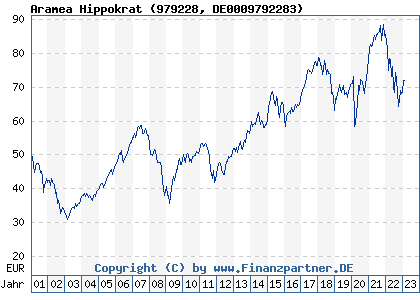 Chart: Aramea Hippokrat (979228 DE0009792283)