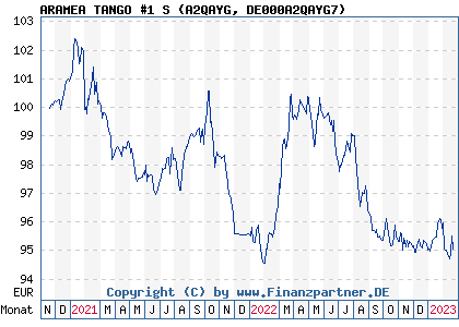 Chart: ARAMEA TANGO #1 S (A2QAYG DE000A2QAYG7)