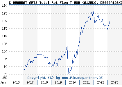 Chart: C QUADRAT ARTS Total Ret Flex T USD (A12BKG DE000A12BKG4)