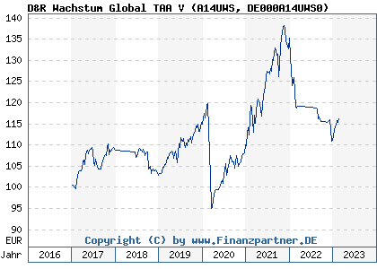 Chart: D&R Wachstum Global TAA V (A14UWS DE000A14UWS0)