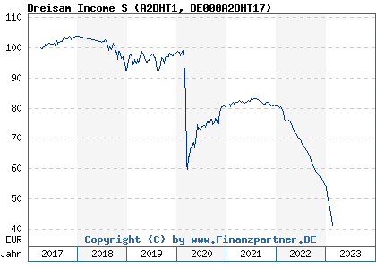 Chart: Dreisam Income S (A2DHT1 DE000A2DHT17)