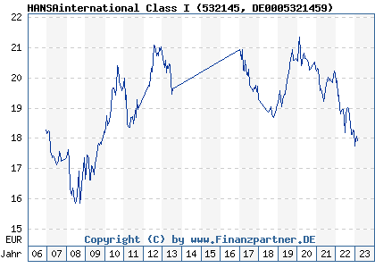 Chart: HANSAinternational Class I (532145 DE0005321459)